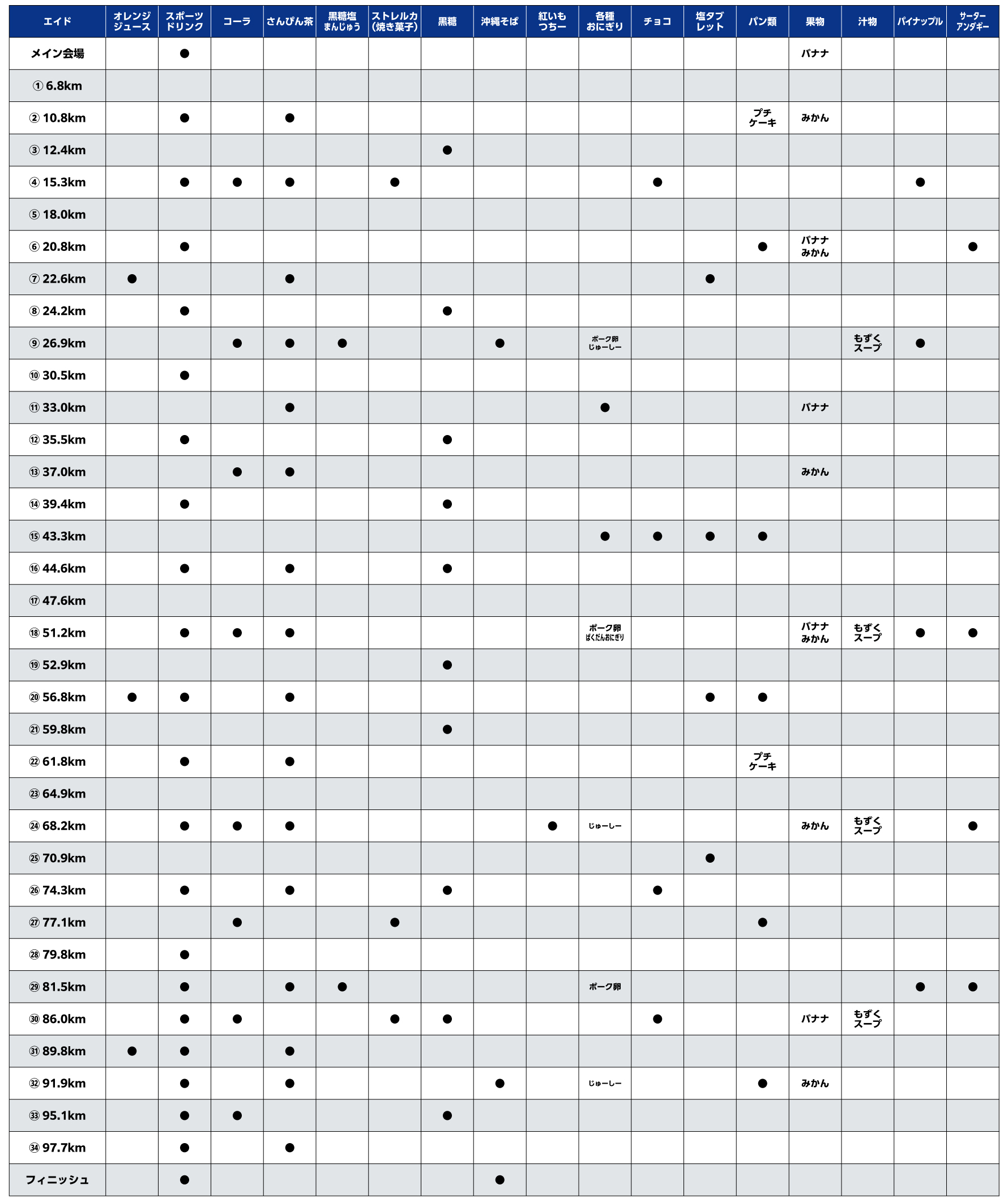 エイドステーション(給水所&給食所)一覧